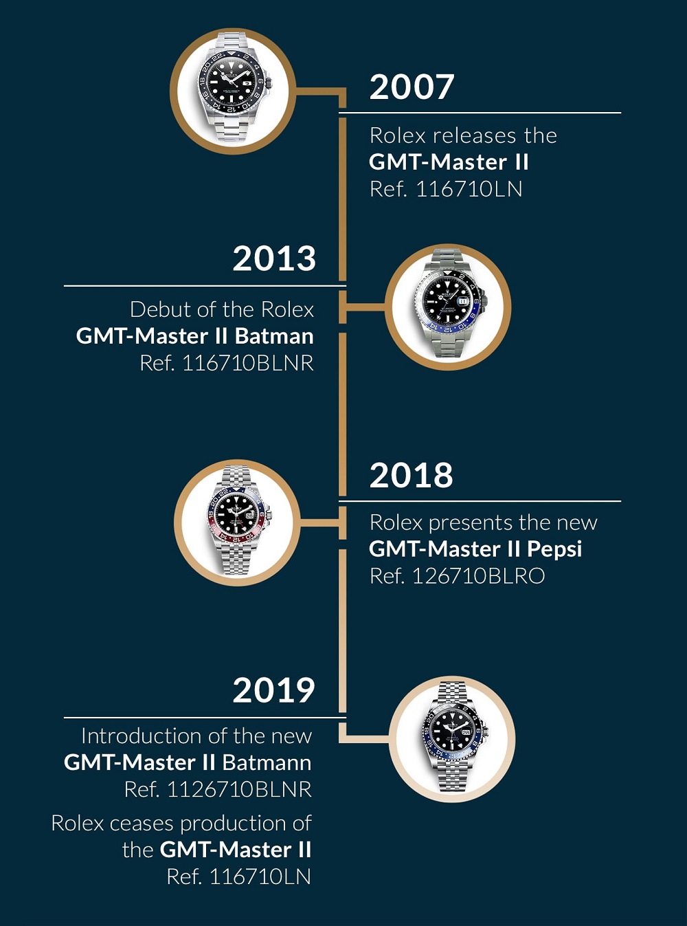 Lịch sử của Rolex GMT-Master II